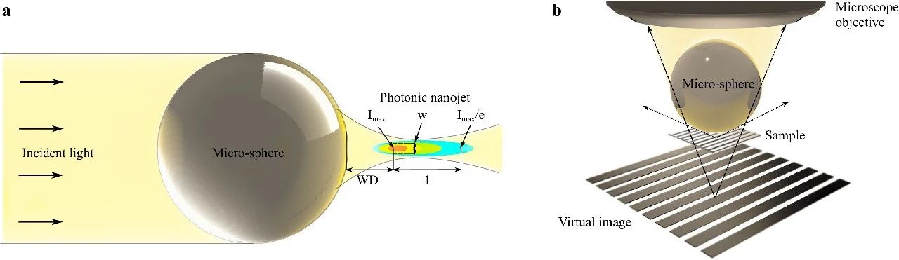 Light Adv. Manuf. | 激光3D打印微器件：提升光学显微分辨率的新技术