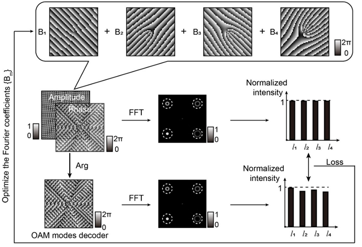 Nano Lett. | 上海理工顾敏院士团队：消色差的CMOS集成轨道角动量探测器