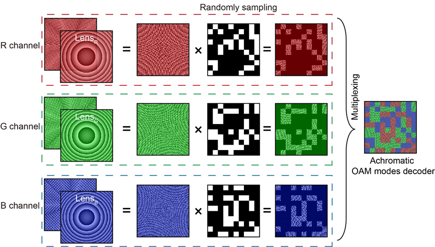 Nano Lett. | 上海理工顾敏院士团队：消色差的CMOS集成轨道角动量探测器