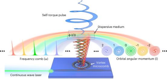 Nature Photonics，涡旋微梳的崭新探索！