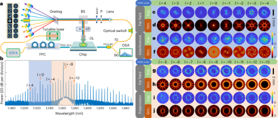 Nature Photonics，涡旋微梳的崭新探索！